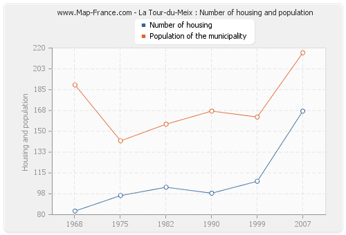 La Tour-du-Meix : Number of housing and population